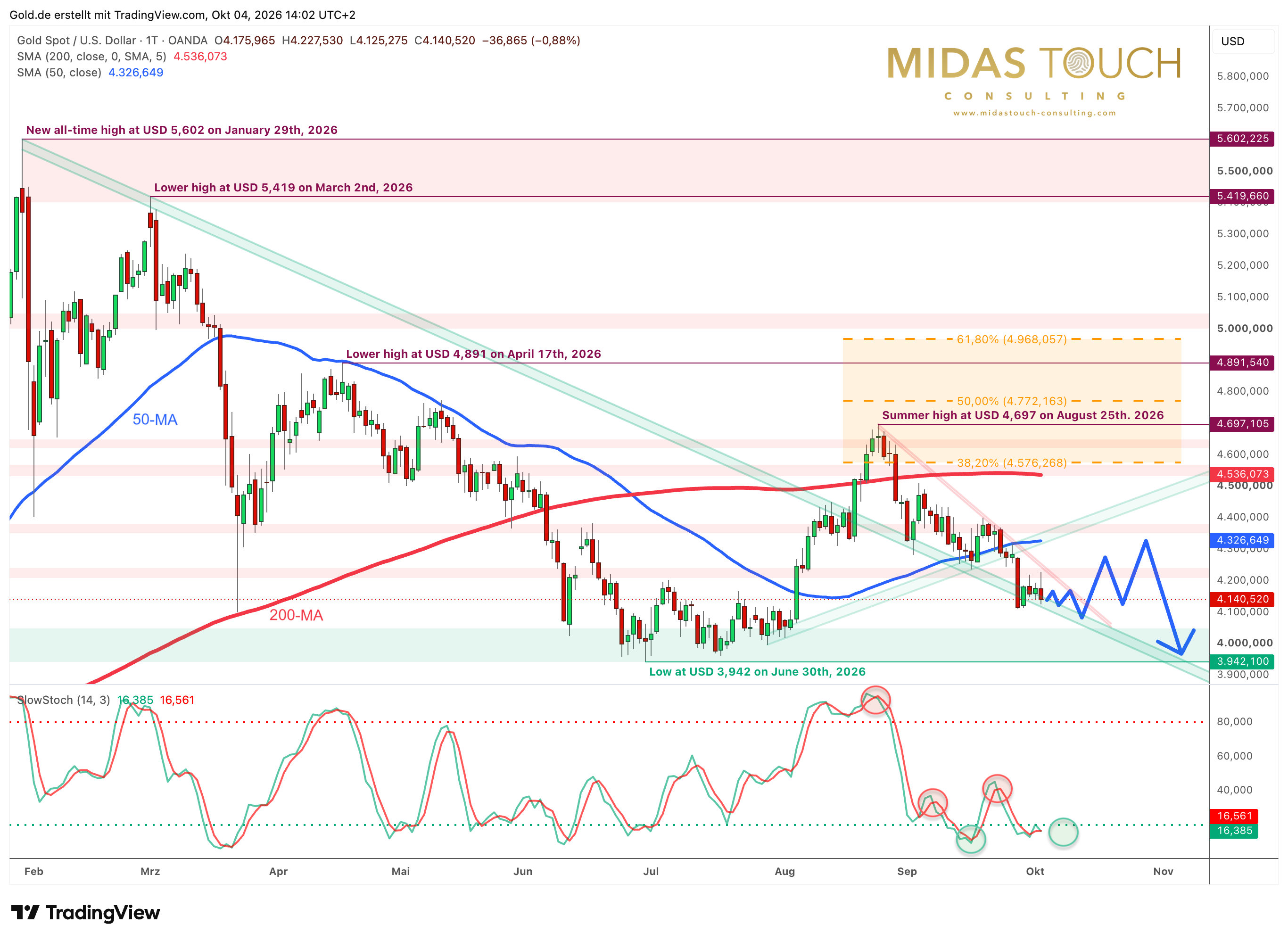 Gold – Oversold, but Downtrend Still Intact