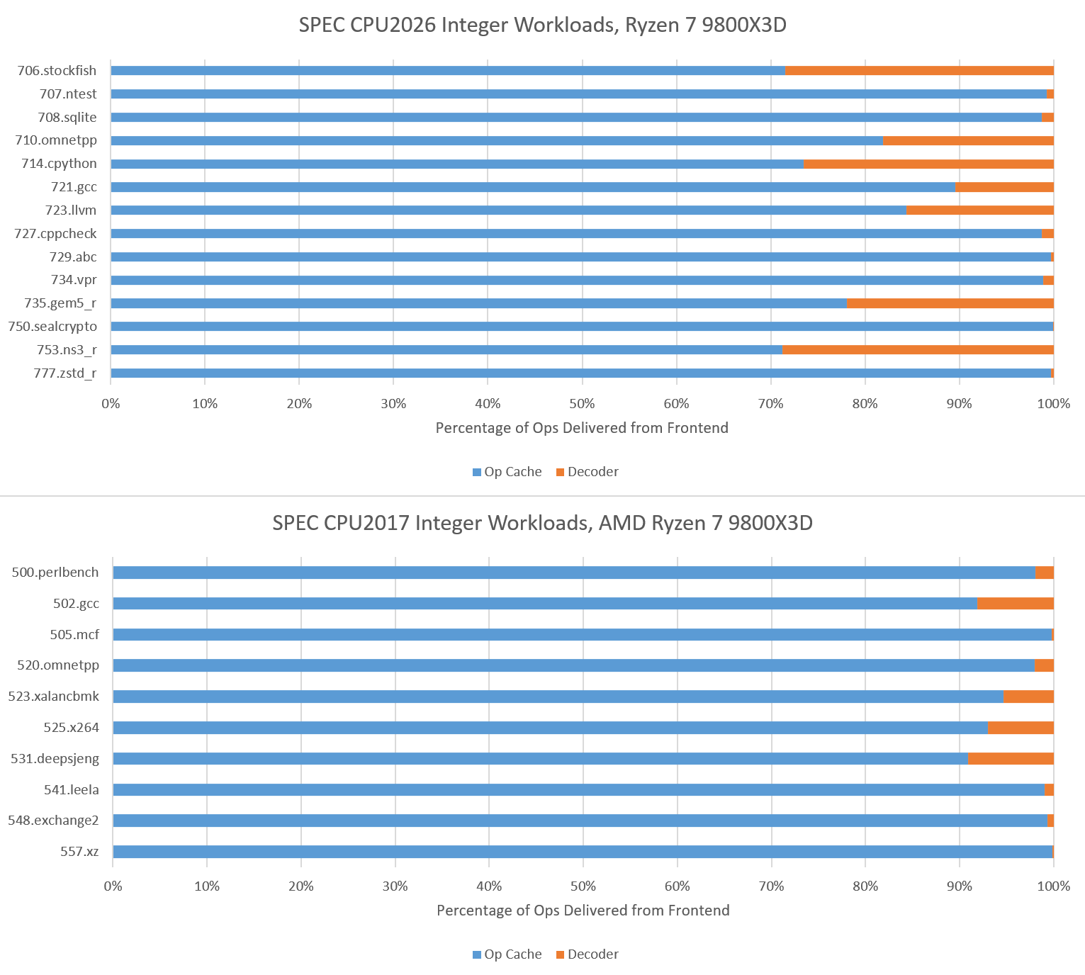 Evaluating SPEC CPU2026 - by Chester Lam - Chips and Cheese