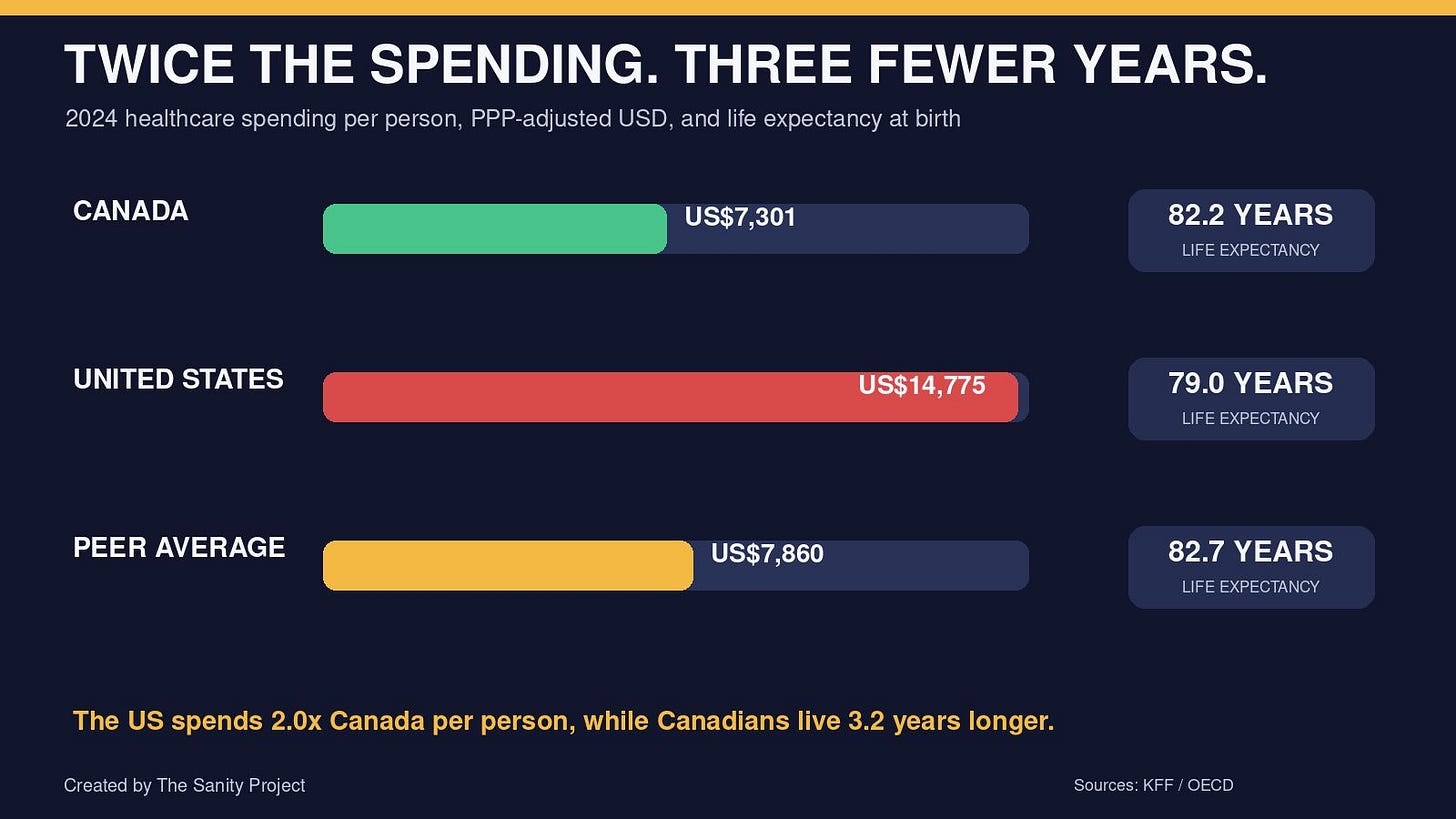 chart comparing life expectancy and per-person health spending in 2024. chart comparing life expectancy and per-person health spending in 2024.