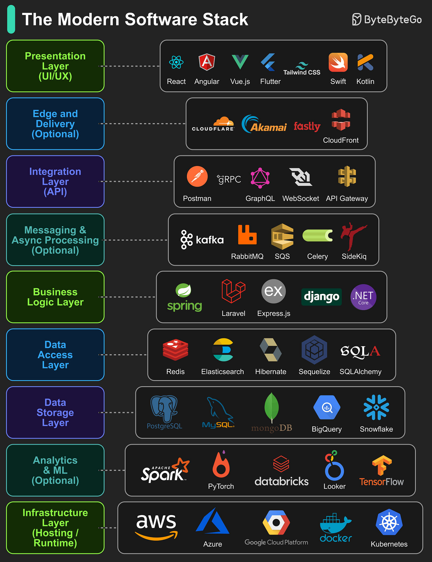 EP177: The Modern Software Stack - ByteByteGo Newsletter