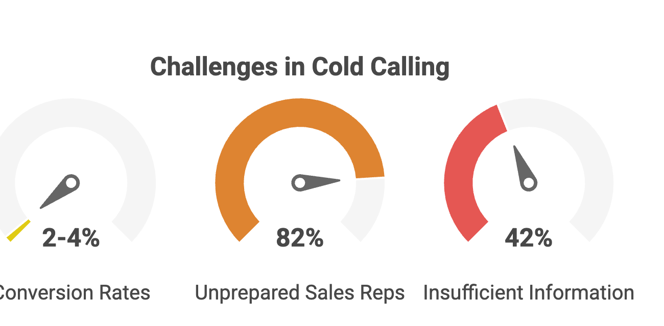 Why Your Cold Calling Conversion Rates Are Terrible (And How to Fix Them) - Part 1 of 2