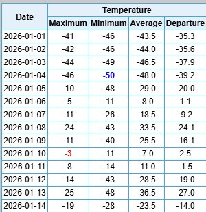 A screenshot of a temperature table showing daily maximum, minimum, average, and departure from normal for Fairbanks, Alaska from January 1 through January 14, 2026. Several days list minimum temperatures below −40°F and average temperatures far below normal. A screenshot of a temperature table showing daily maximum, minimum, average, and departure from normal for Fairbanks, Alaska from January 1 through January 14, 2026. Several days list minimum temperatures below −40°F and average temperatures far below normal.