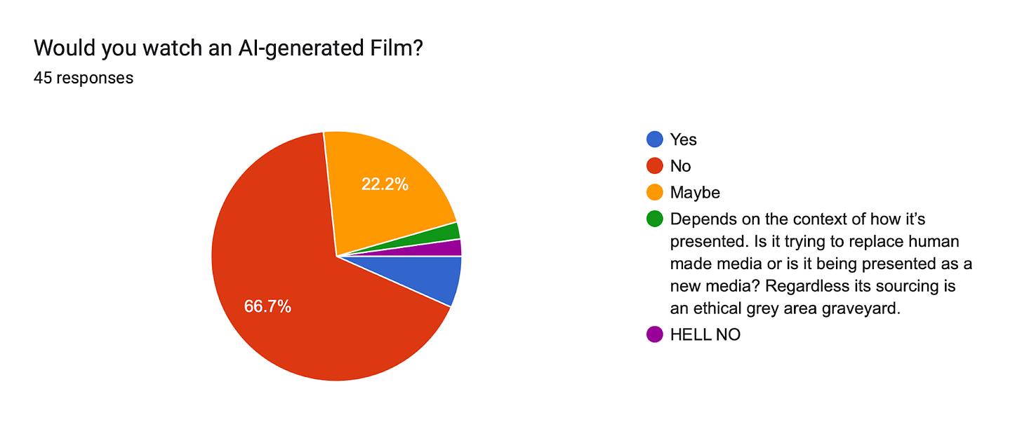 Forms response chart. Question title: Would you watch an AI-generated Film?. Number of responses: 45 responses.