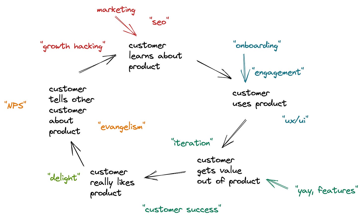 Same flywheel as above, now with different keywords in different colours around the areas: marketing, "seo", "growth hacking", "onboarding", "ux/ui", "yay, features" for the value out of product part, "iteration", "customer success", "delight", "evangelism", "NPS"