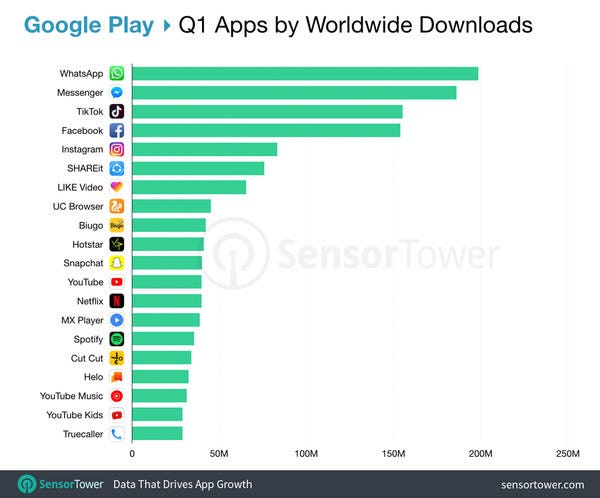 Worldwide Top Apps by Google Play Downloads - Credit: SensorTower Worldwide Top Apps by Google Play Downloads - Credit: SensorTower