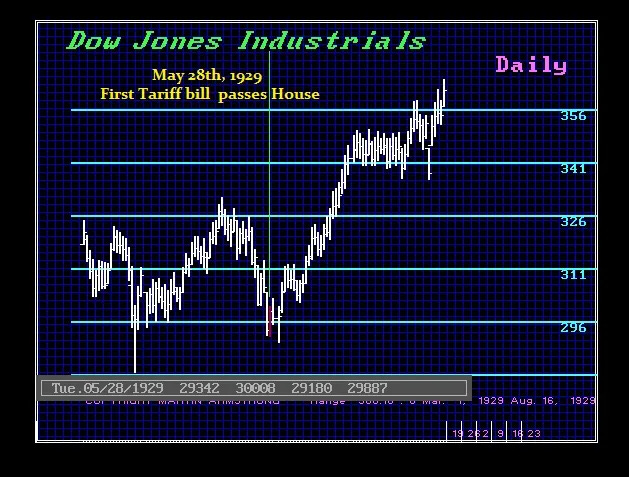 Dow May 1929 Tariff Passes