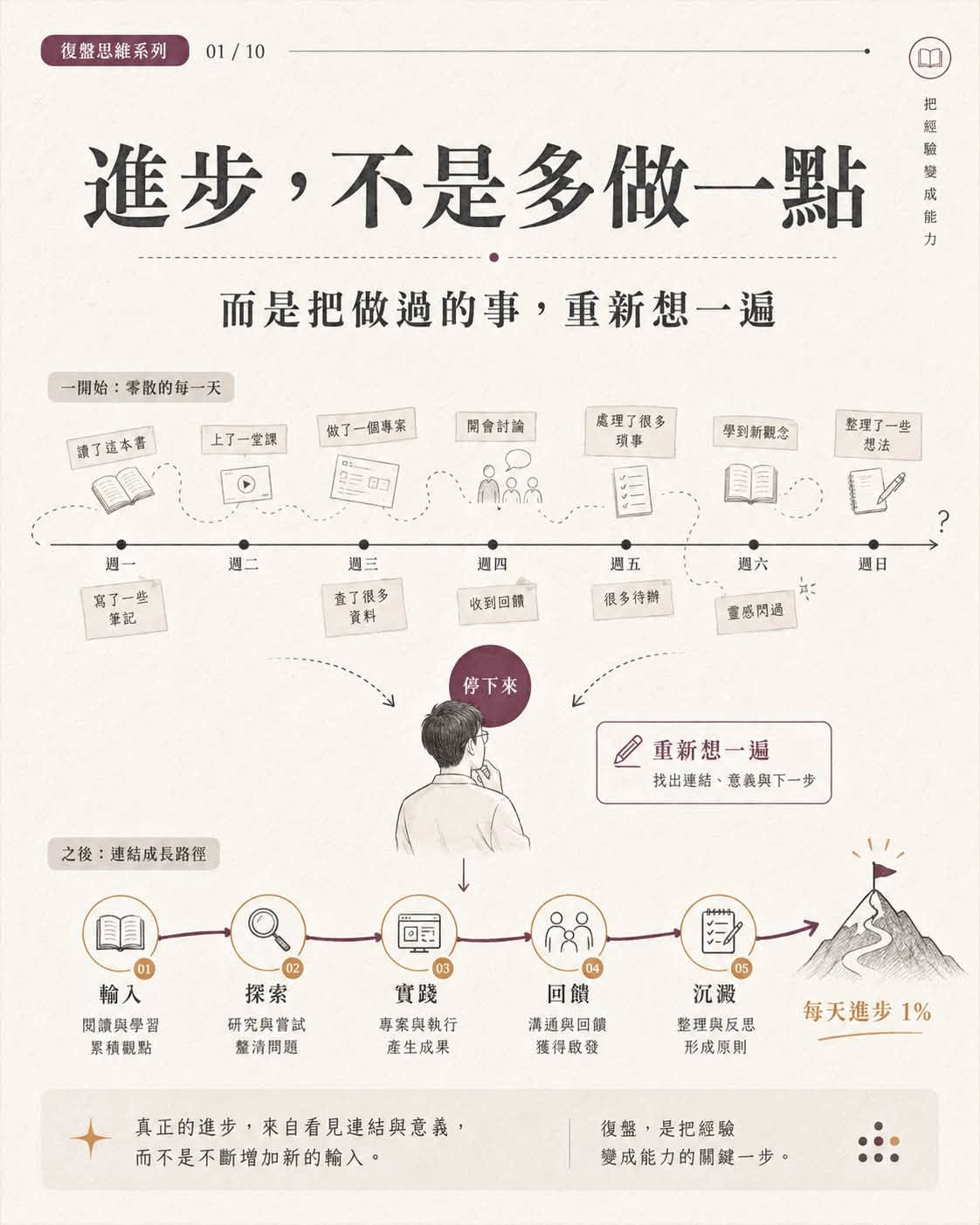 可能是顯示的文字是「復盤思維系列 01/10 把 經 驗 進步, 不是多做一點 成 龍 -開始 零散的每一天 而是把做過的事,重新想一號 而是把做過的事 重新想一遍 波了遠本書 上了一堂課 做了一個專案 編專案 開會計論 0 處理了很多 项事 學到新觀念 整理了一些 想法 ពំនក 寫了一整 筆記 週三 週四 查了很多 責料 週五 收到回镇 ? 週六 很多待辦 週 週日 查感网通 停下来 K 之後: 連結成長路徑 重新想一遍 找出連結 意義與下一歩 回刊 自自 01 輸入 圓讀與學習 黑積觀點 02 探索 研究與雪試 整濟問題 實踐 專案與執行 產生成果 回饋 满通與回饋 獲得啟發 沉澱 整理與反思 形成原則 每天進步1% 1% 真正的進步 來自看見連結與意義 而不是不斷增加新的输入。 復盤 是把經驗 變成能力的關鍵一步, 」的圖形 可能是顯示的文字是「復盤思維系列 01/10 把 經 驗 進步, 不是多做一點 成 龍 -開始 零散的每一天 而是把做過的事,重新想一號 而是把做過的事 重新想一遍 波了遠本書 上了一堂課 做了一個專案 編專案 開會計論 0 處理了很多 项事 學到新觀念 整理了一些 想法 ពំនក 寫了一整 筆記 週三 週四 查了很多 責料 週五 收到回镇 ? 週六 很多待辦 週 週日 查感网通 停下来 K 之後: 連結成長路徑 重新想一遍 找出連結 意義與下一歩 回刊 自自 01 輸入 圓讀與學習 黑積觀點 02 探索 研究與雪試 整濟問題 實踐 專案與執行 產生成果 回饋 满通與回饋 獲得啟發 沉澱 整理與反思 形成原則 每天進步1% 1% 真正的進步 來自看見連結與意義 而不是不斷增加新的输入。 復盤 是把經驗 變成能力的關鍵一步, 」的圖形