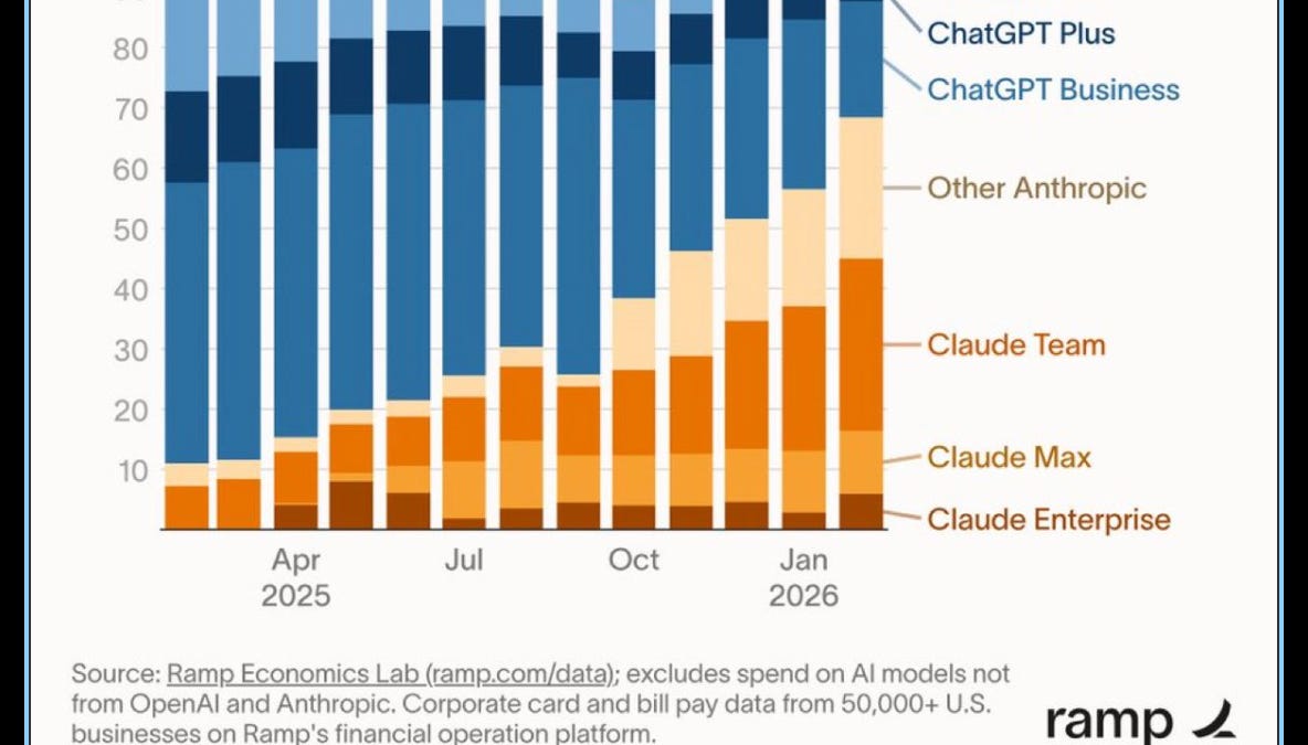 [AINews] Anthropic ARR冲上190亿美元，Qwen团队震荡，Gemini与GPT加速“快模型”竞赛