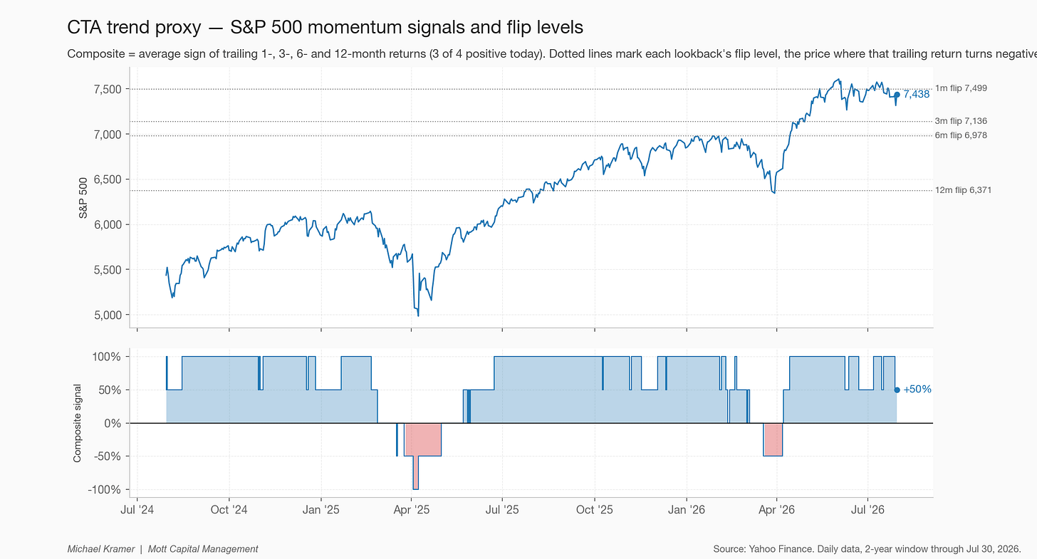 CTA trend proxy — momentum signals and flip levels CTA trend proxy — momentum signals and flip levels
