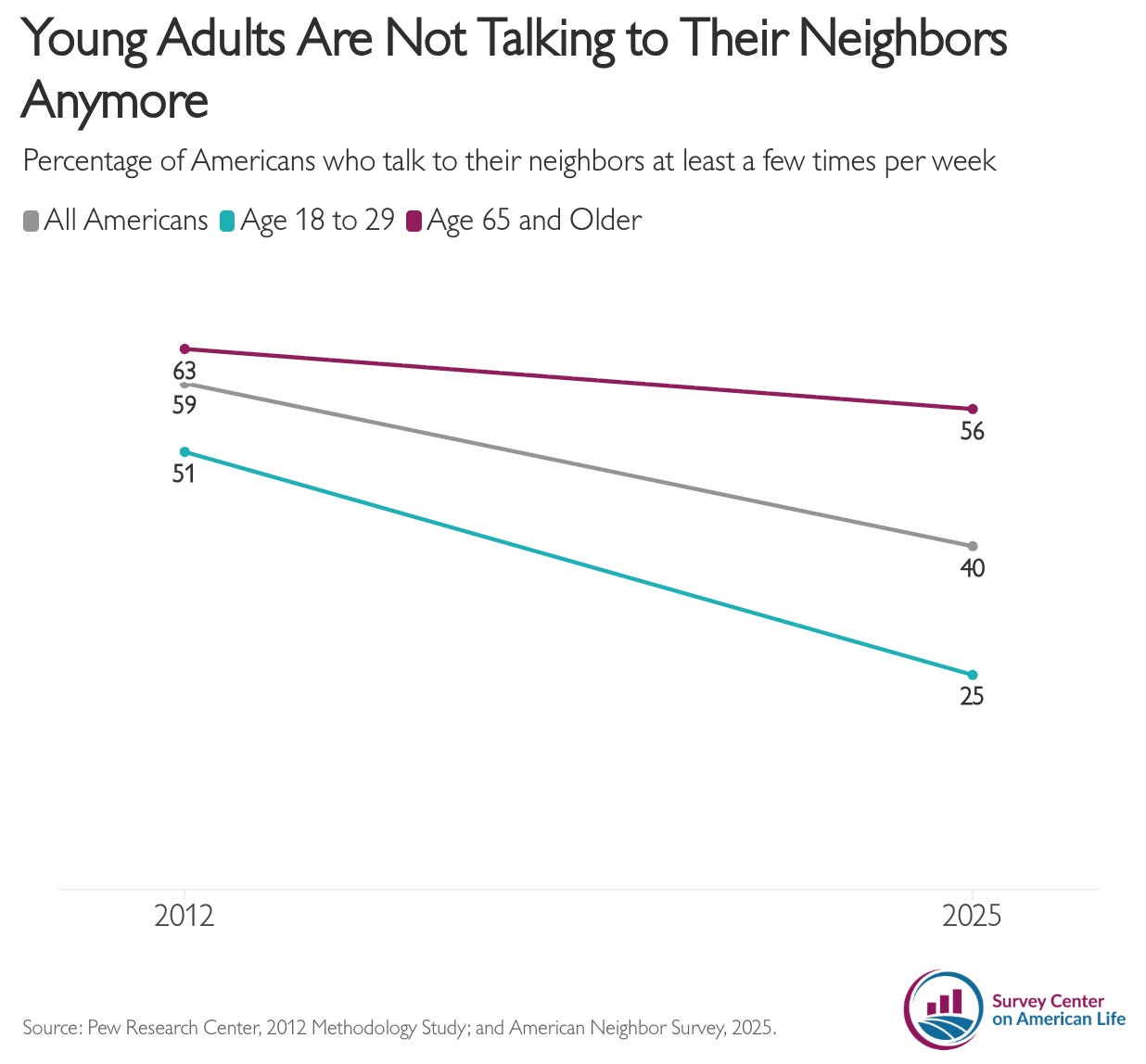 A graph showing Americans talk to their neighbors less than they used to. The dropoff is especially steep among younger people (18 to 29yo). 
