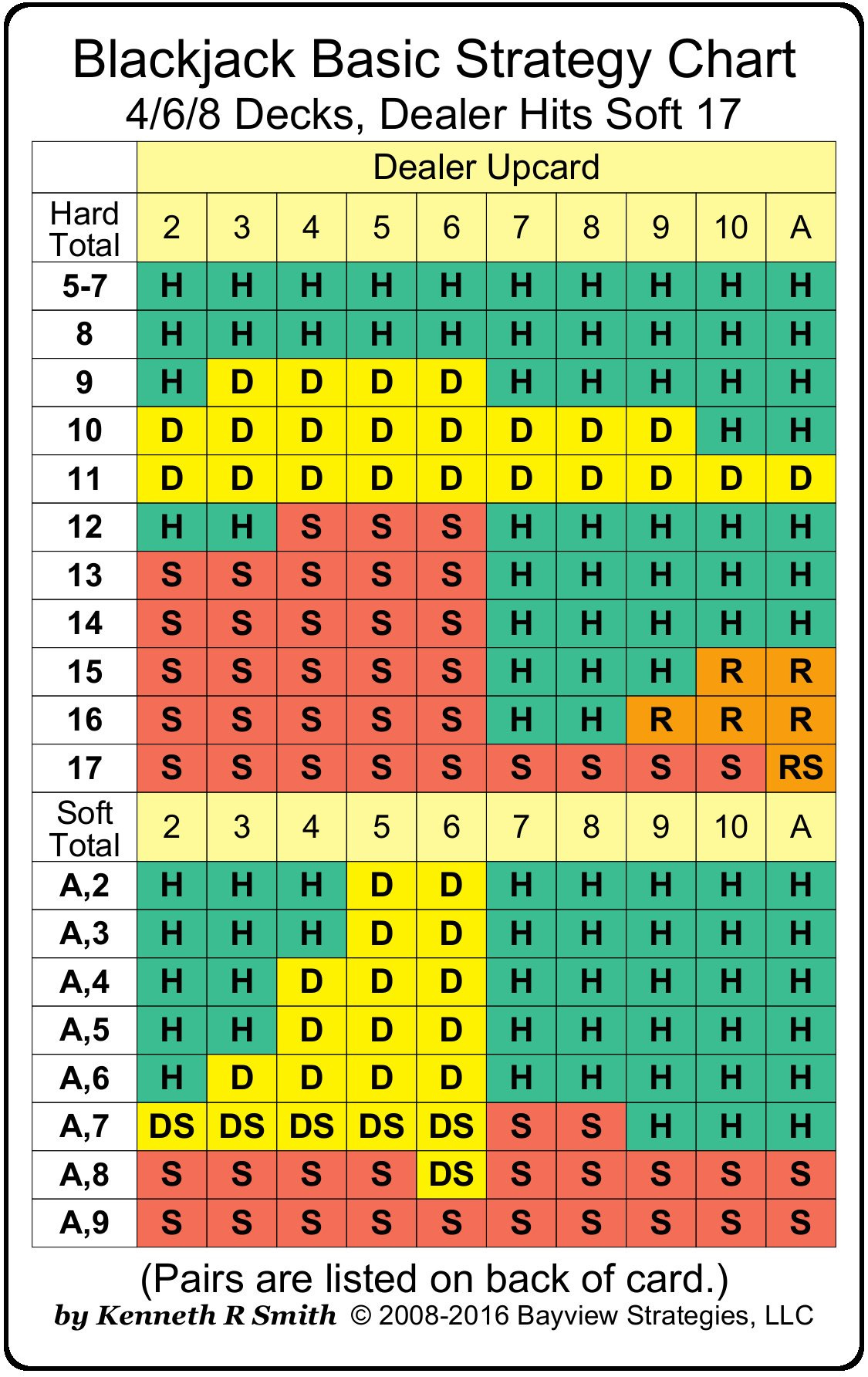 Blackjack Basic Strategy Chart: 4/6/8 Decks, Dealer Hits Soft 17: Kenneth R  Smith: 9780982119150: Amazon.com: Books
