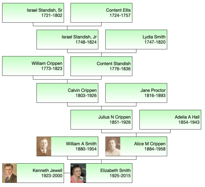 Chart showing Israel and Content Standish descendants