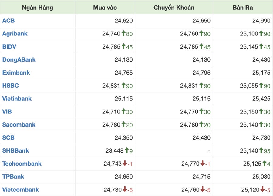 Giá USD tại các ngân hàng lúc 9h30 ngày 16/10/2024. Giá USD tại các ngân hàng lúc 9h30 ngày 16/10/2024.