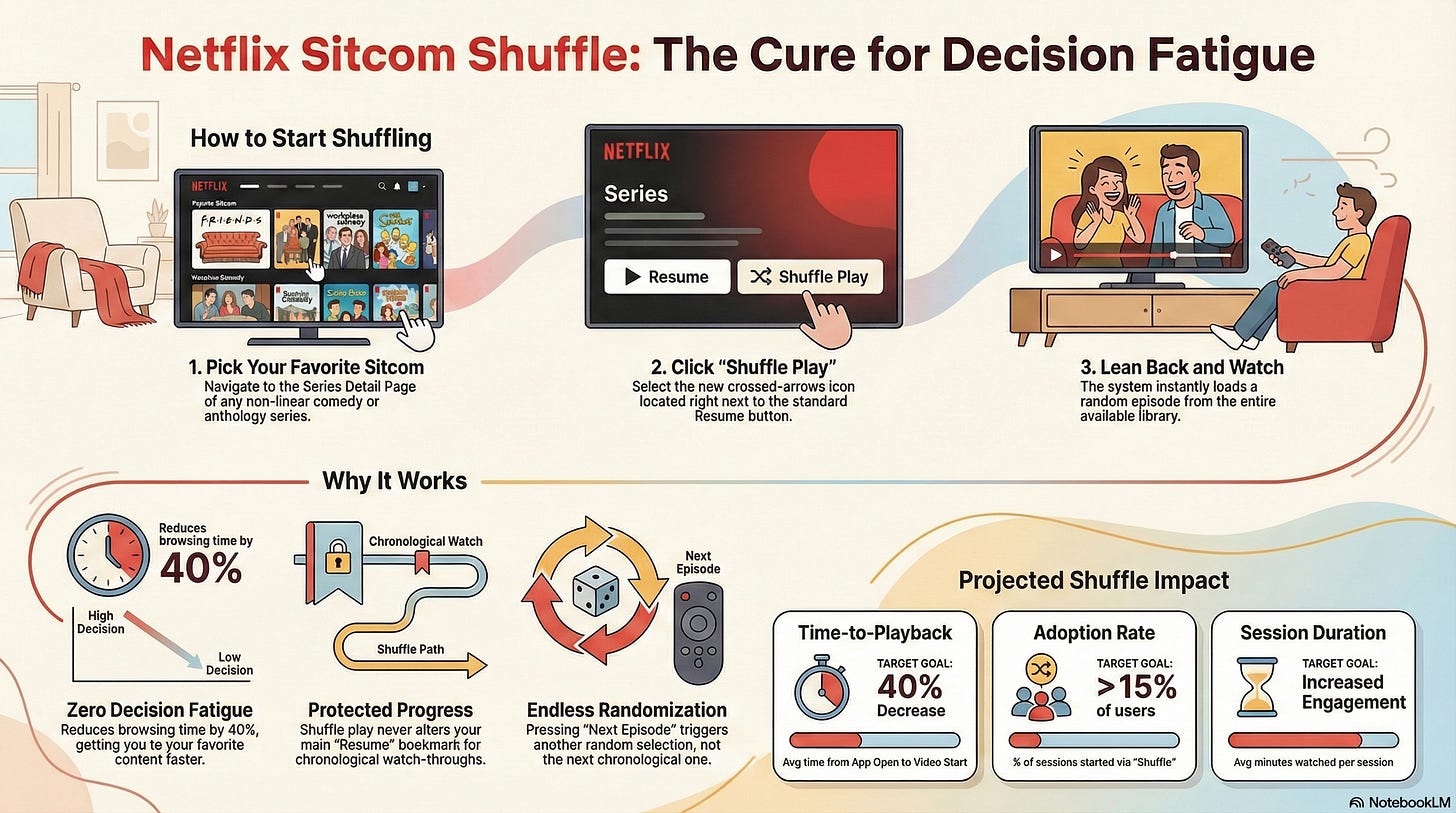 An infographic illustrating the 3-step process to use "Sitcom Shuffle," from clicking the button to leaning back and watching.