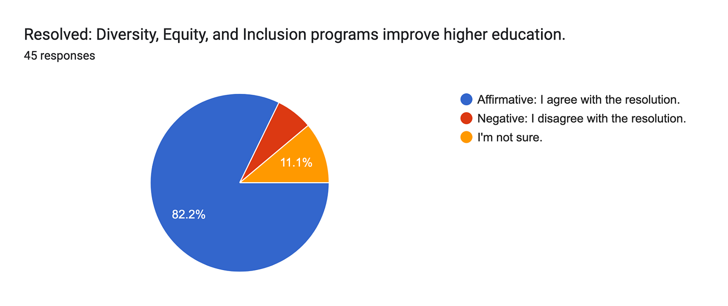 Forms response chart. Question title: Resolved: Diversity, Equity, and Inclusion programs improve higher education.. Number of responses: 45 responses.