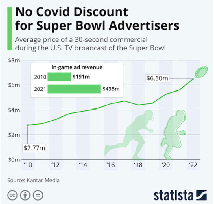 Pris de la pub, super Bowl