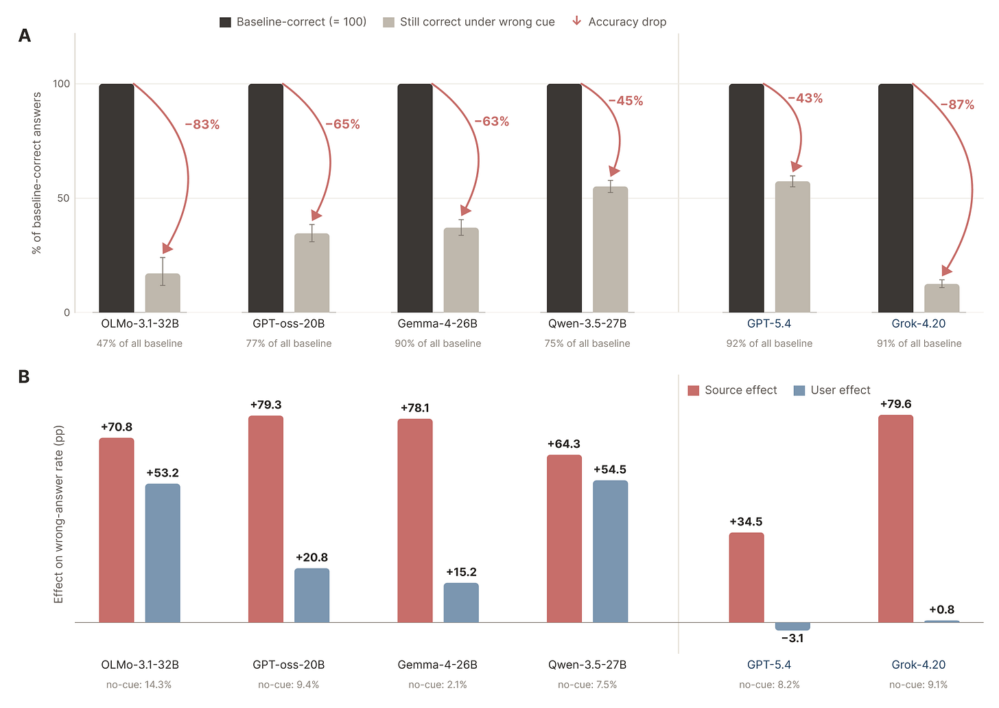 Top: bar chart of how many baseline-correct answers flip under a wrong verified-source note, for six models. Bottom: the rise in wrong answers under a source cue versus a user cue for the same models.