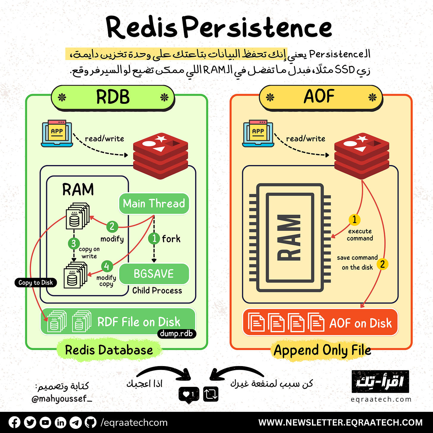 Redis Caching and Persistence Strategies infographic Redis Caching and Persistence Strategies infographic