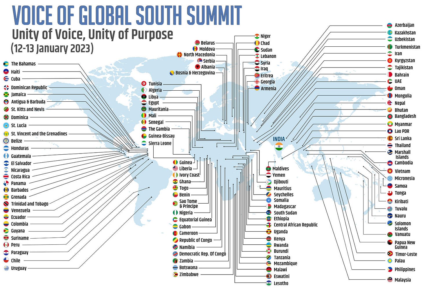 Voice of Global South Summit