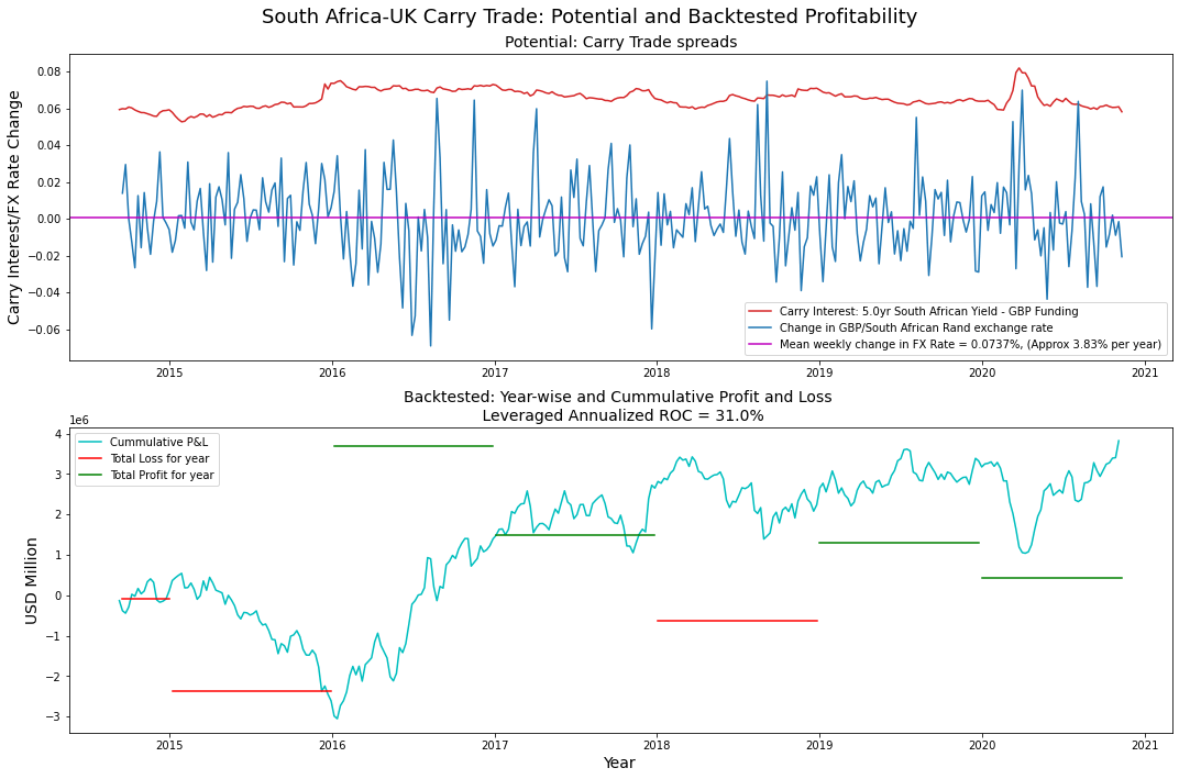 Building a Systematic Carry Trade Engine (GBP → EM Debt)