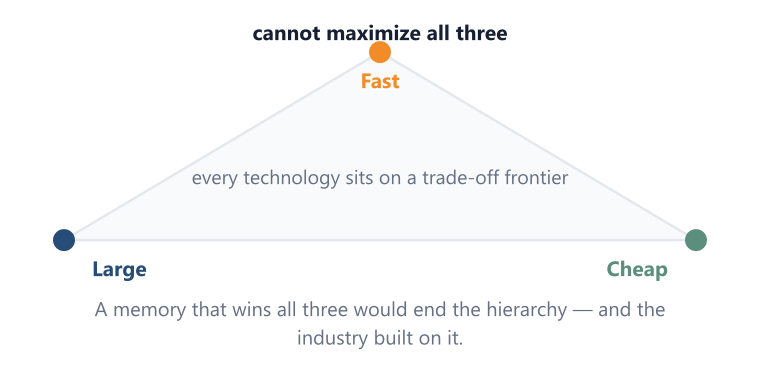 Incompatible Optimization Goals The three goals are physically coupled, so the design question is which one to give up.