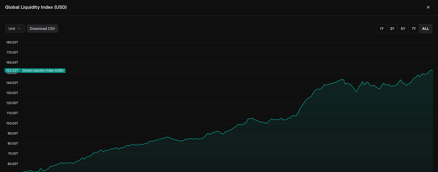 Global Liquidity Index (GLI) chart in USD, showing steady upward trend reaching $152.32 trillion as of February 2026, with historical data from 60T to 180T scale on dark background. Global Liquidity Index (GLI) chart in USD, showing steady upward trend reaching $152.32 trillion as of February 2026, with historical data from 60T to 180T scale on dark background.