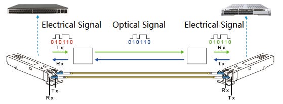 Learn About Optical Transceiver Modules in One Minute
