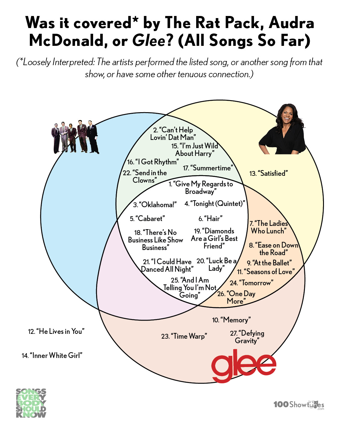 A venn diagram with the following heading: Was it covered* by The Rat Pack, Audra McDonald, or Glee? (All Songs So Far) (*Loosely Interpreted: The artists performed the listed song, or another song from that show, or have some other tenuous connection.) Circle 1 (The Rat Pack): blank Circle 2 (Audra McDonald): 13. “Satisfied” Rat Pack-Audra Overlap: 2. “Can’t Help Lovin’ Dat Man; 15. “I’m Just Wild About Harry”; 16. “I Got Rhythm”; 17. “Summertime”; 22. “Send in the Clowns” Circle 3 (Glee):  10. “Memory”; 23. “Time Warp”; 27. “Defying Gravity” Audra McDonald and Glee Overlap: 7. “The Ladies Who Lunch”; 8. “Ease on Down the Road”; 9. “At the Ballet”; 11. “Seasons of Love”; 24. “Tomorrow”; 26. “One Day More”  Rat Pack-Audra McDonald-Glee Overlap: 1. “Give My Regards to Broadway”; 3. “Oklahoma!”; 4. “Tonight (Quintet)”; 5. “Cabaret”; 6. “Hair”; 18. “There’s No Business Like Show Business”; 19. “Diamonds Are a Girl’s Best Friend”; 20. “Luck Be a Lady”; 21. “I Could Have Danced All Night”; 25. “And I Am Telling You I’m Not Going” Outside of all three circles: 12. “He Lives in You”; 14. “Inner White Girl”