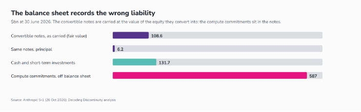 Anthropic at 30 June 2026: convertible notes carried at $108.6B vs $6.2B principal; cash $131.7B; commitments $587B