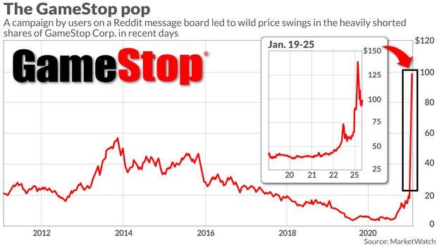 The stock market: GameStop's record-breaking high price explained –  Hallmanac