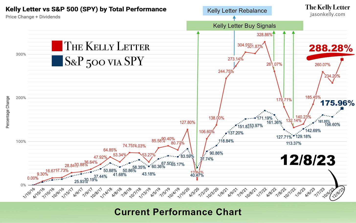 Chart of The Kelly Letter beating the S&P 500 through 12/8/23