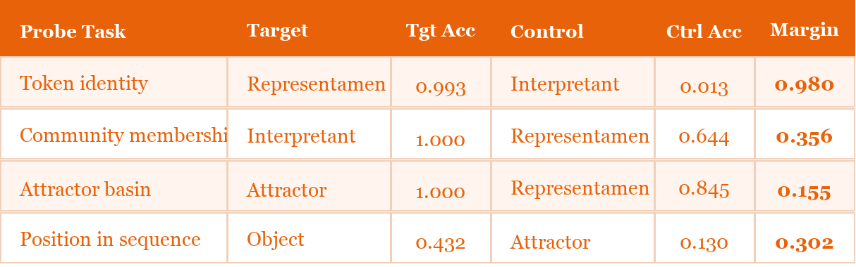 Table 2. Subspace specialization results (Test 1.3.1). All margins ≥ 0.15. PASS.