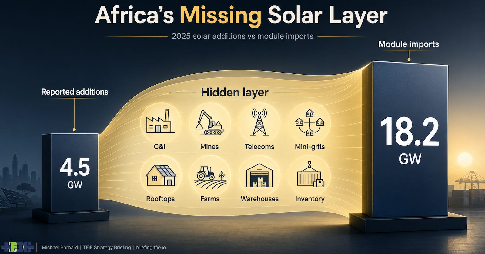 Africa solar infographic showing 4.5 GW reported additions versus 18.2 GW of module imports.