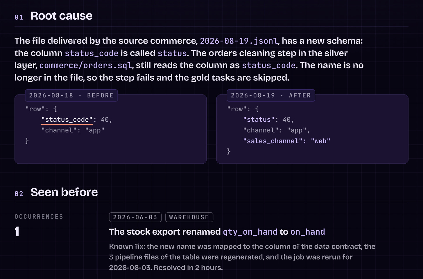 The root cause: the column status_code is called status in the new file, the row of the day before and the row of today side by side, and the entry of a similar incident in June The root cause: the column status_code is called status in the new file, the row of the day before and the row of today side by side, and the entry of a similar incident in June