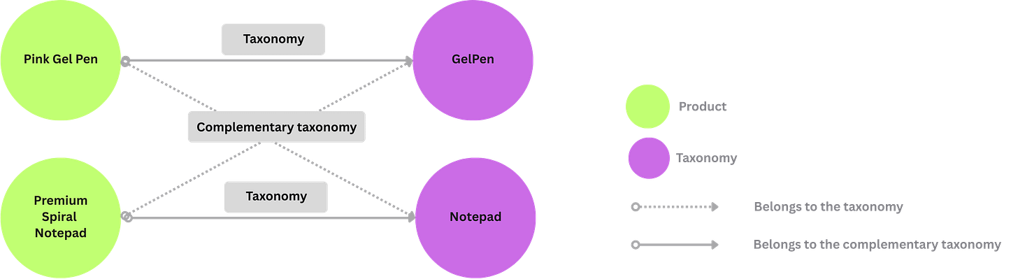 Export Complementary Taxonomy