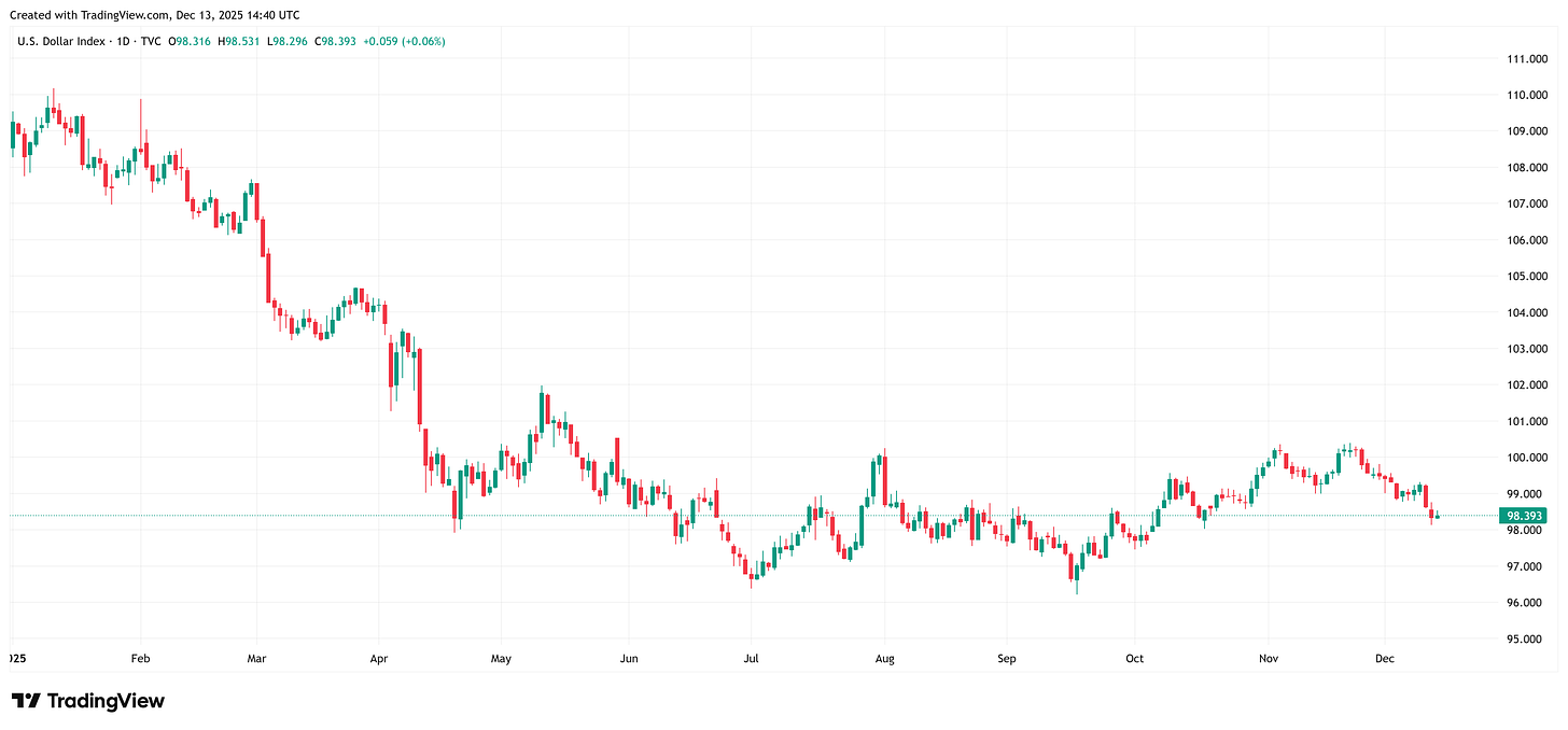 USD Index as of 13 Dec 2025