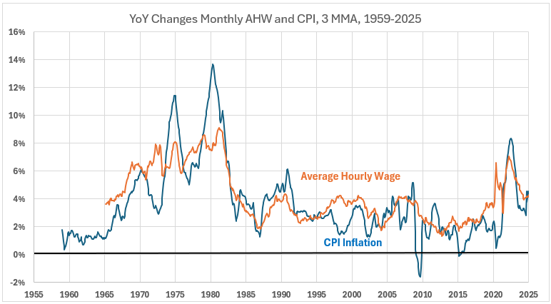 How Do US Wages Affect Inflation? - by John B Lounsbury