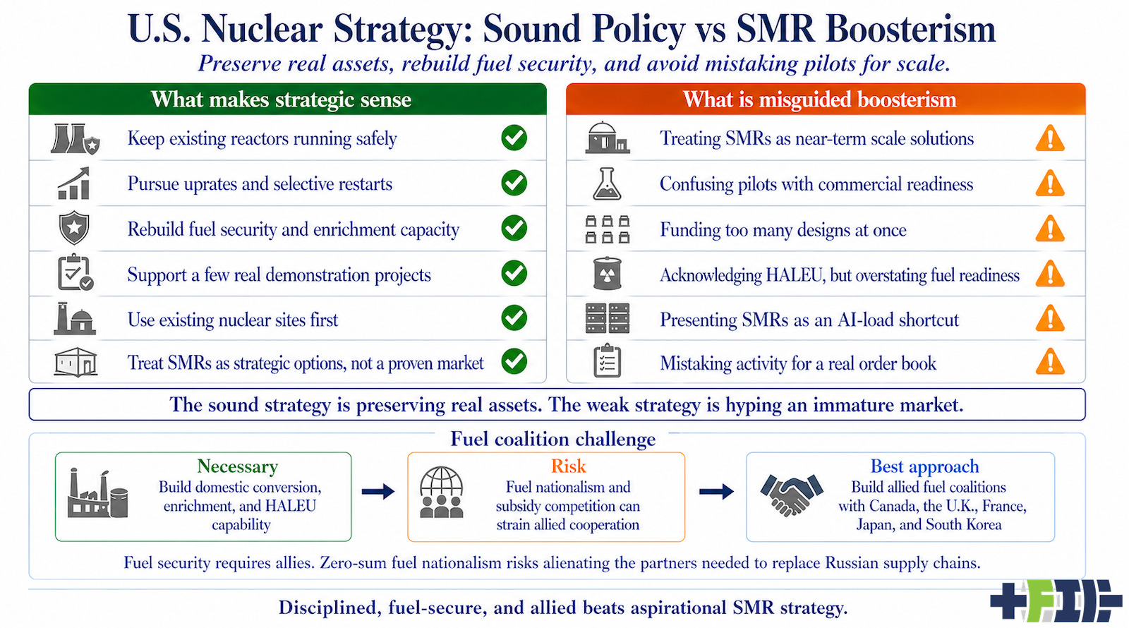 Infographic assessing United States nuclear energy strategy by author with ChatGPT