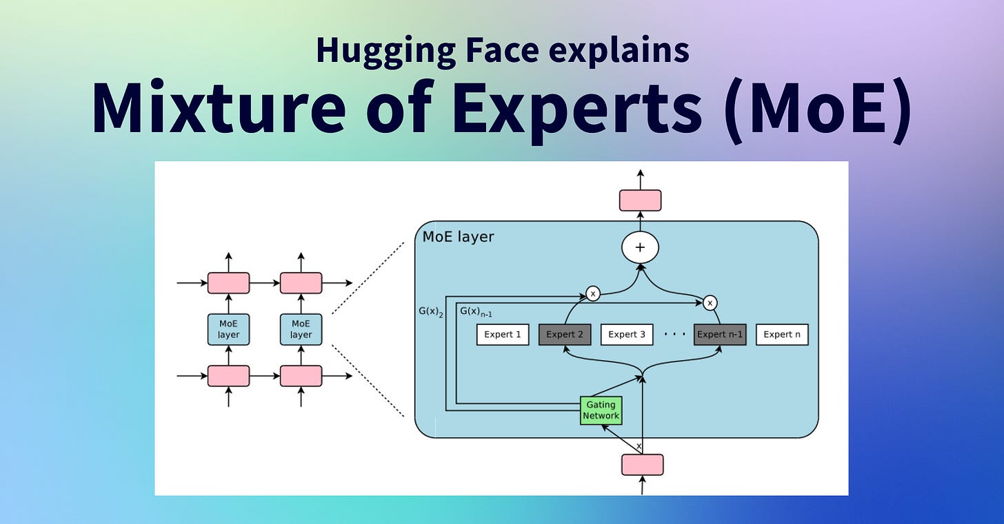 MoE routing diagram showing token dispatch across expert FFN layers, with top-K routing arrows and expert activation heat map illustrating sparse activation pattern at inference