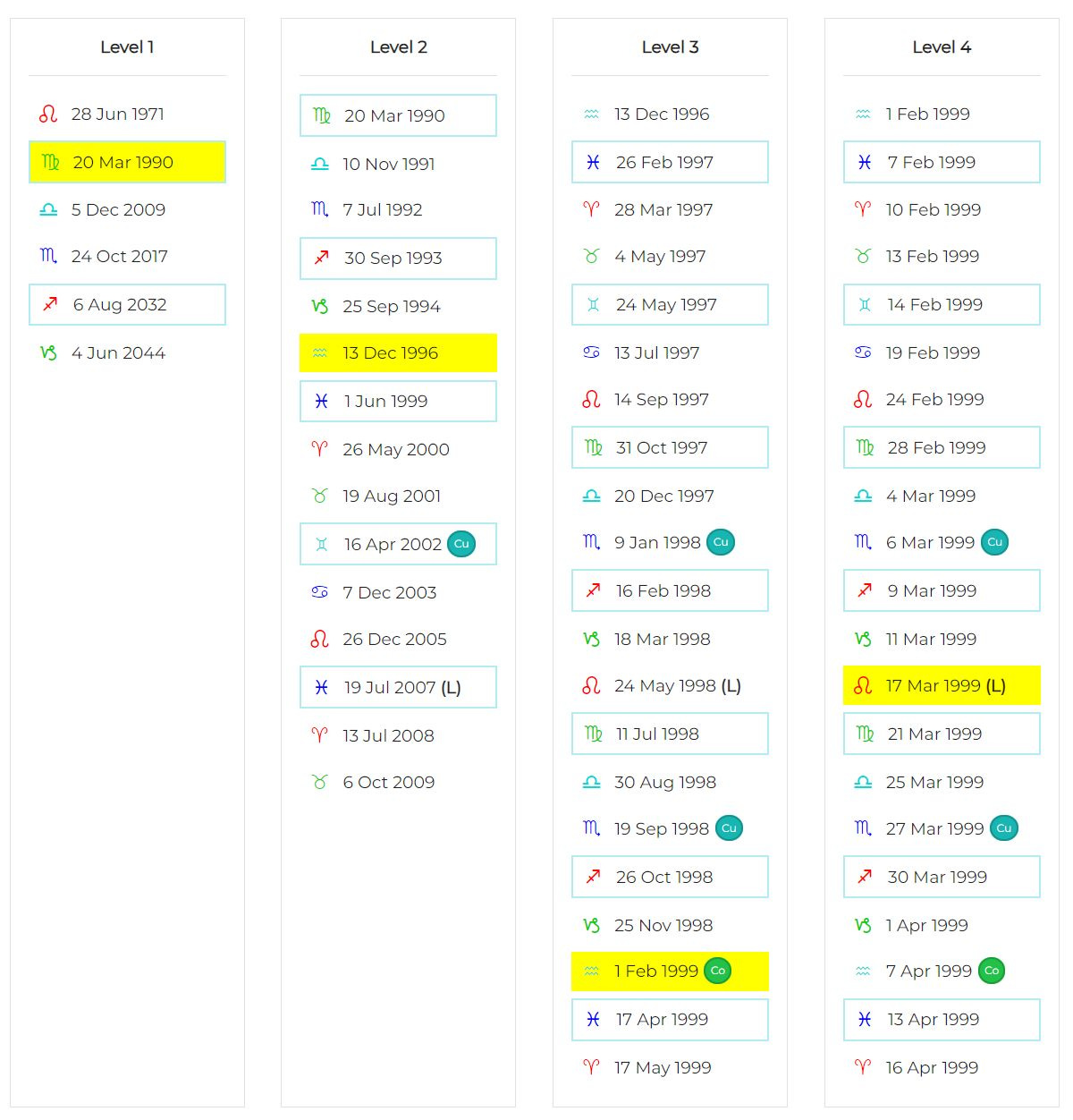 Chart from zodiacalreleasing.net showing a Virgo/Aquarius/Aquarius/Leo period, for March 17 1999