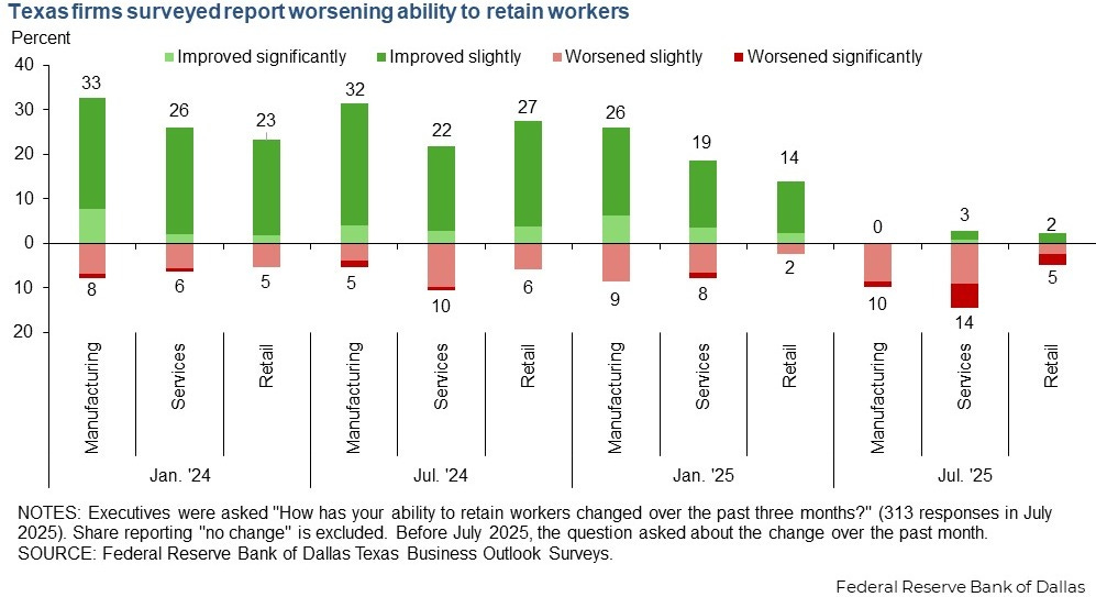 The Dallas Fed report forecasts that these “immigration policy changes will negatively affect the ability to hire and retain foreign-born workers at one in five Texas businesses this year.”