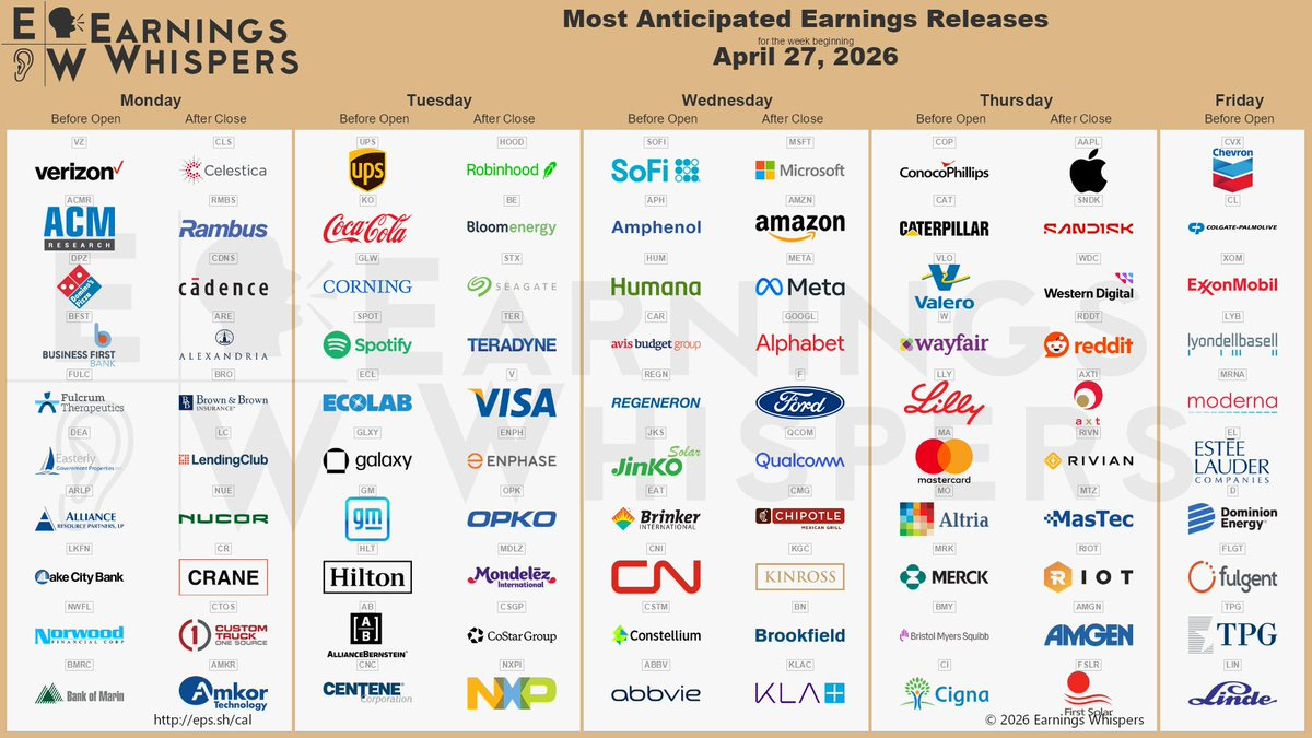 The most anticipated earnings releases for the week of April 27, 2026, are Microsoft #MSFT, Amazon #AMZN, Apple #AAPL, Meta Platforms #META, SanDisk #SNDK, SoFi #SOFI, Alphabet #GOOGL, Robinhood Markets #HOOD, Celestica #CLS, and Bloom Energy #BE. 