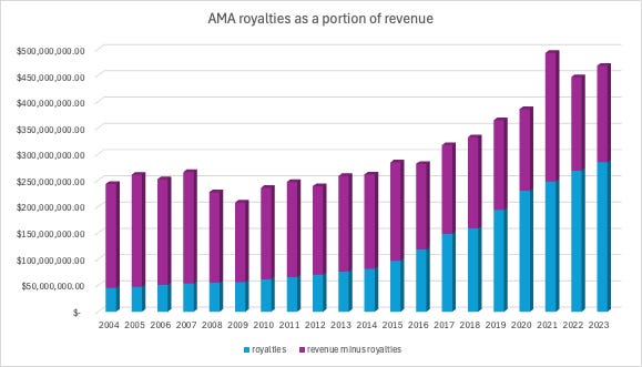 How the American Medical Association Screws Doctors