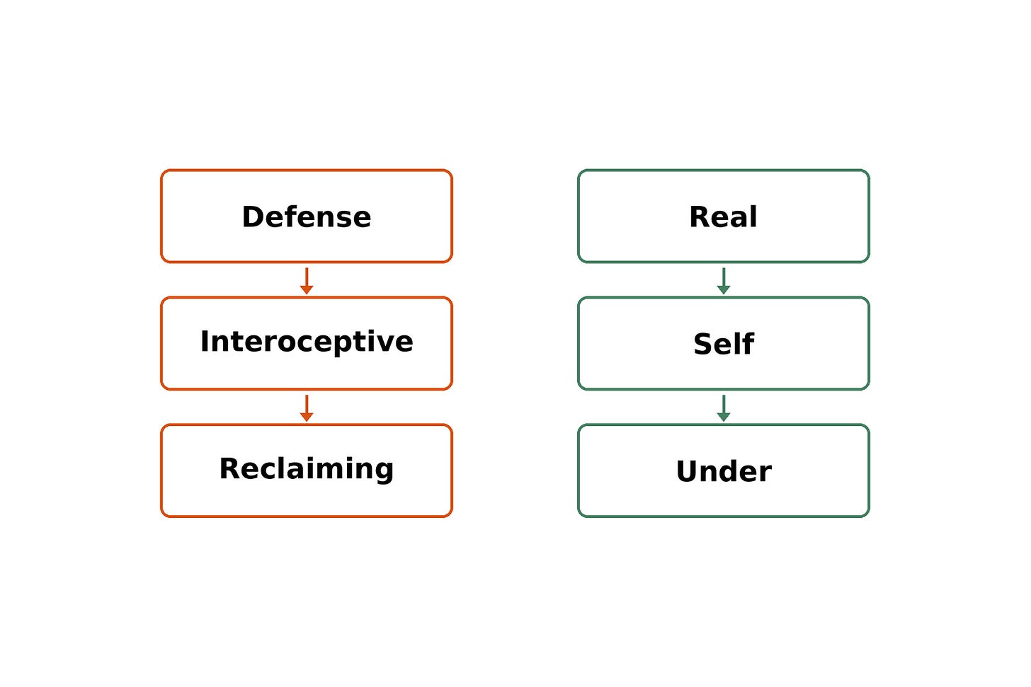 Reclaiming the Real Self Under Stress Reclaiming the Real Self Under Stress
