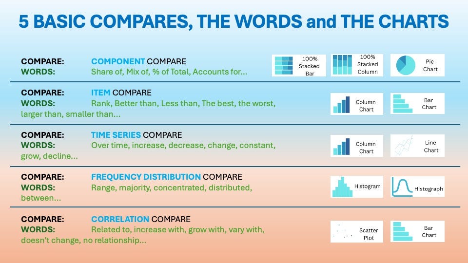 Infographic titled '5 Basic Compares, The Words and The Charts' detailing different types of comparisons used in data visualization. It includes categories such as Component Compare, Item Compare, Time Series Compare, Frequency Distribution Compare, and Correlation Compare, along with corresponding chart types like stacked bar charts, column charts, line charts, histograms, and scatter plots. Infographic titled '5 Basic Compares, The Words and The Charts' detailing different types of comparisons used in data visualization. It includes categories such as Component Compare, Item Compare, Time Series Compare, Frequency Distribution Compare, and Correlation Compare, along with corresponding chart types like stacked bar charts, column charts, line charts, histograms, and scatter plots.