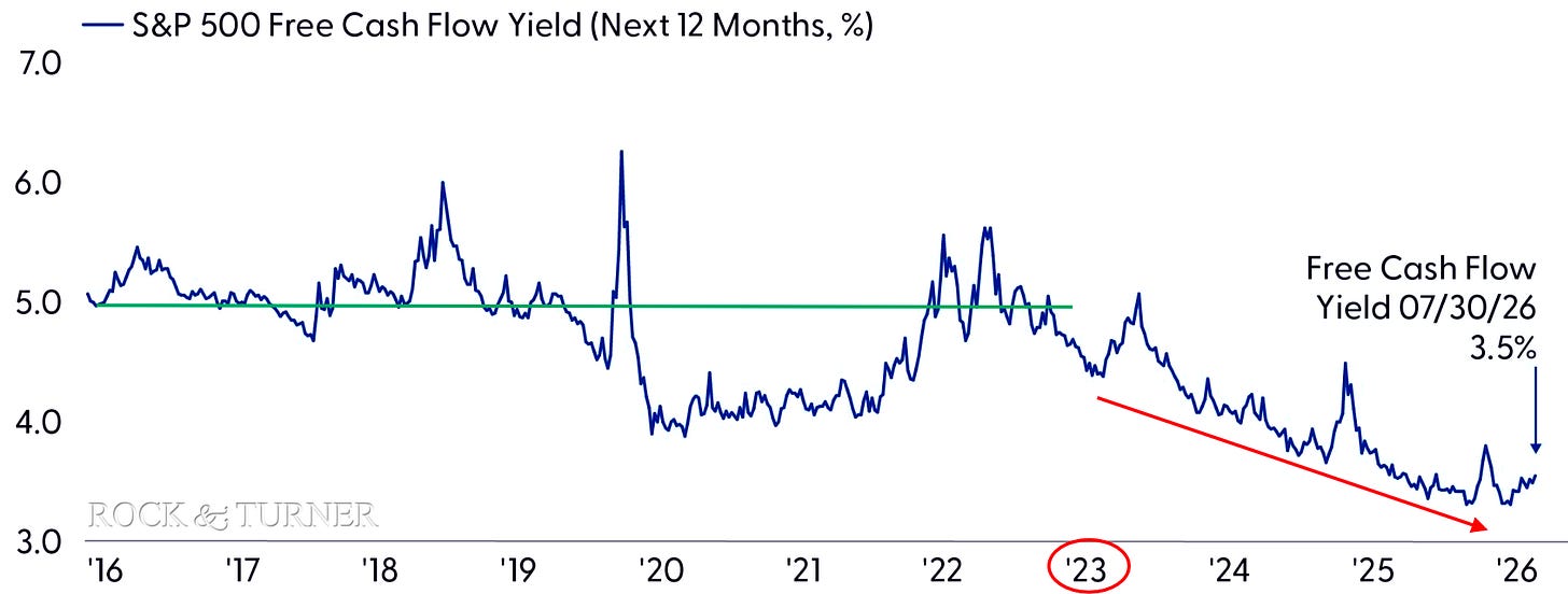 S&P500 Free Cash Flow Yields S&P500 Free Cash Flow Yields