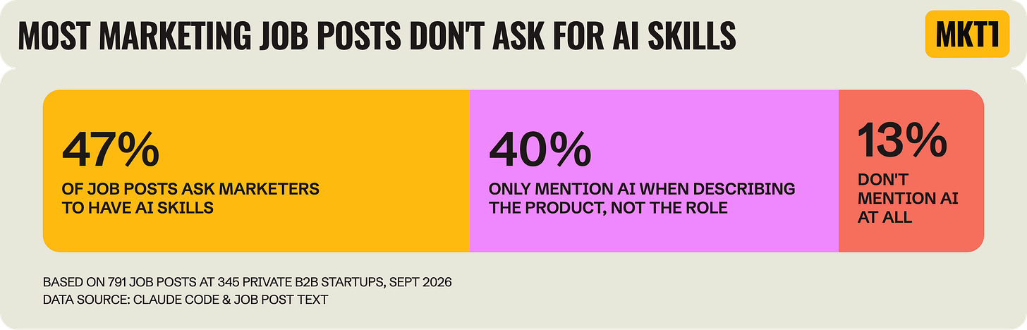 Bar titled Most marketing job posts don't ask for AI skills. 47% of job posts ask marketers to have AI skills, 40% only mention AI when describing the product, not the role, and 13% don't mention AI at all. Based on 791 job posts at 345 private B2B startups, September 2026.