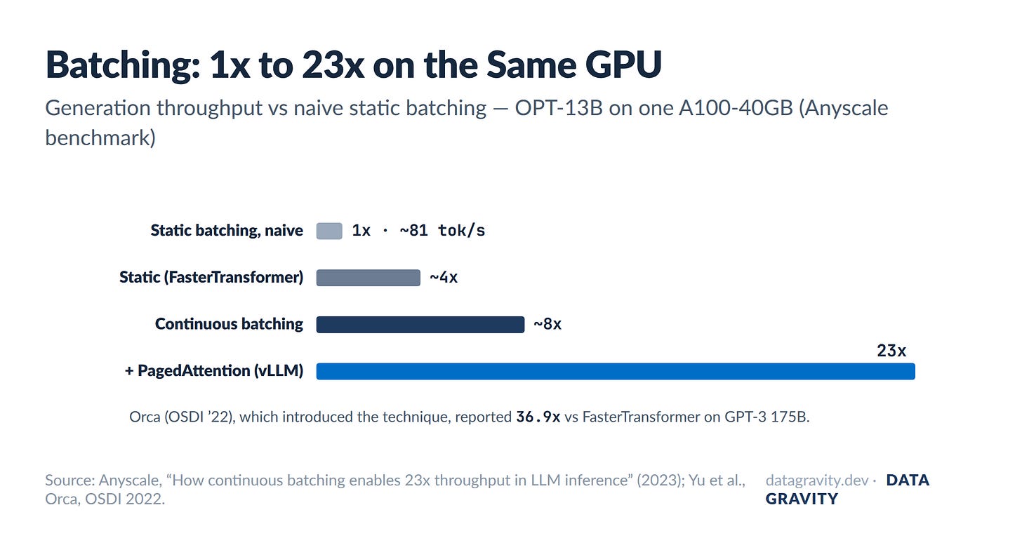 Throughput multiples from batching strategies: naive 1x, FasterTransformer 4x, continuous batching 8x, plus PagedAttention 23x Throughput multiples from batching strategies: naive 1x, FasterTransformer 4x, continuous batching 8x, plus PagedAttention 23x