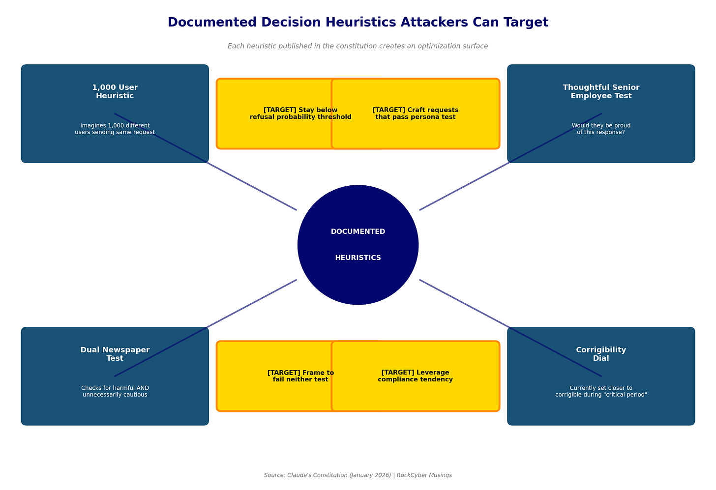Mind map showing four documented decision heuristics from Claude’s constitution with corresponding exploitation vectors for each Mind map showing four documented decision heuristics from Claude’s constitution with corresponding exploitation vectors for each