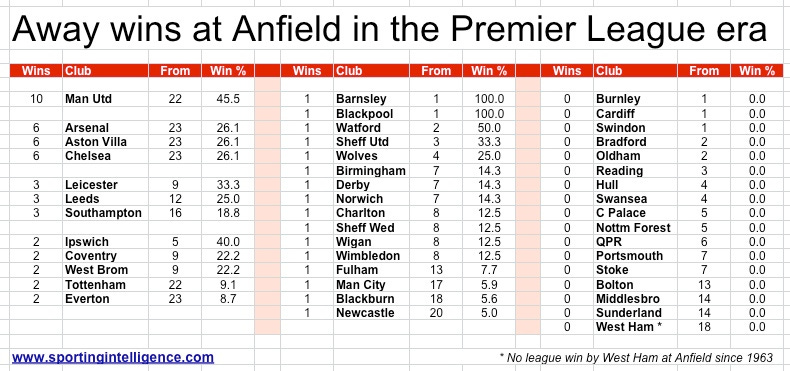 Wins at Anfield in PL to 29.1.15 Wins at Anfield in PL to 29.1.15